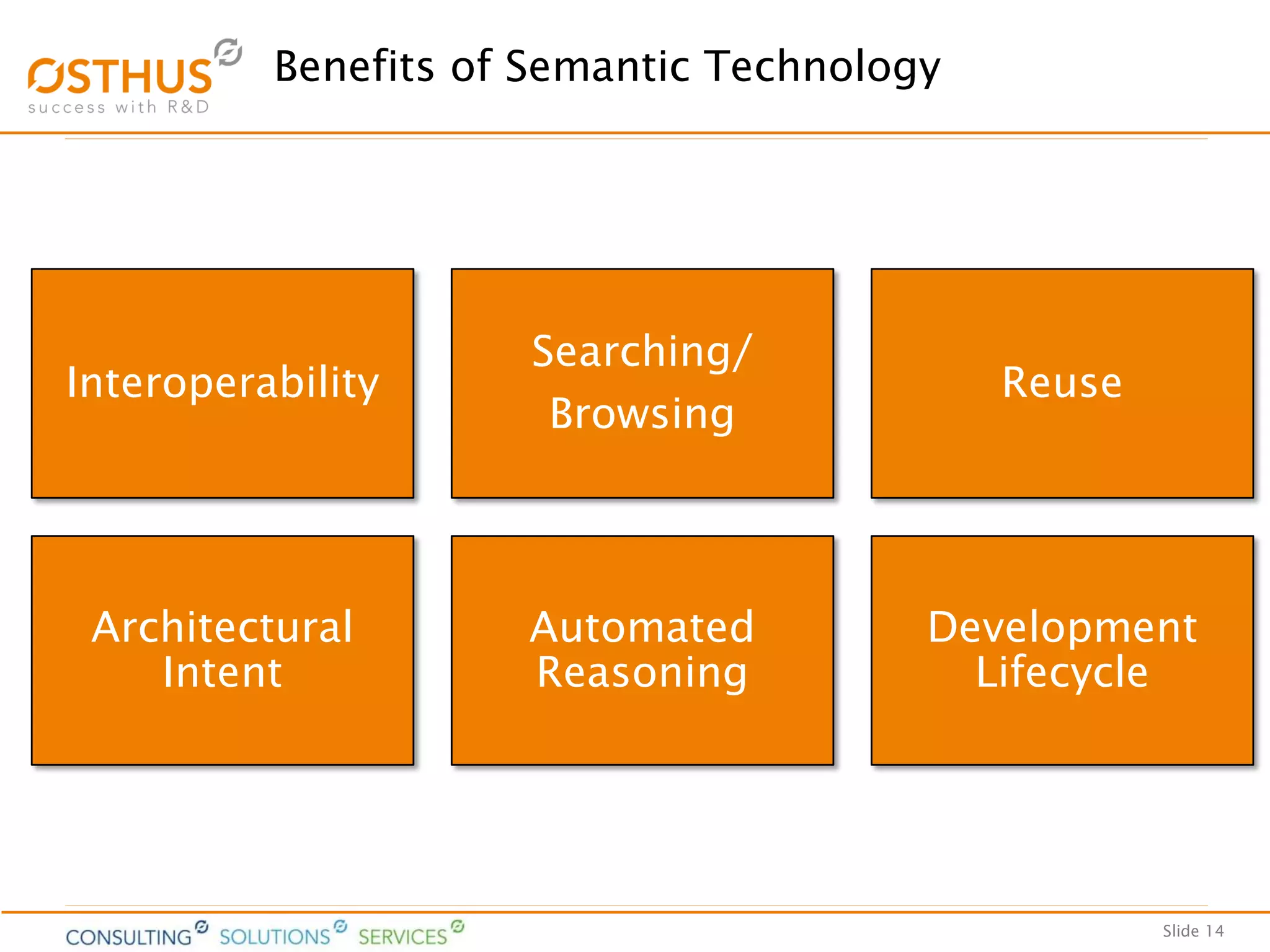 Slide 14
Benefits of Semantic Technology
Interoperability
Searching/
Browsing
Reuse
Architectural
Intent
Automated
Reasoning
Development
Lifecycle
 