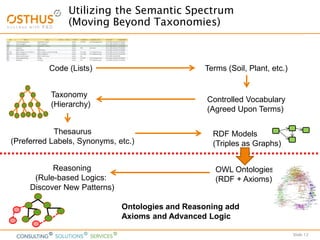 Slide 12
Utilizing the Semantic Spectrum
(Moving Beyond Taxonomies)
Code (Lists) Terms (Soil, Plant, etc.)
Controlled Vocabulary
(Agreed Upon Terms)
Taxonomy
(Hierarchy)
Thesaurus
(Preferred Labels, Synonyms, etc.)
RDF Models
(Triples as Graphs)
OWL Ontologies
(RDF + Axioms)
Reasoning
(Rule-based Logics:
Discover New Patterns)
Ontologies and Reasoning add
Axioms and Advanced Logic
 