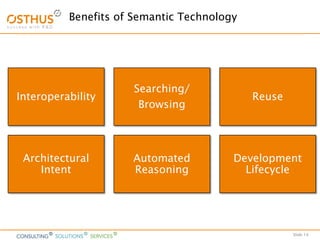 Slide 14
Benefits of Semantic Technology
Interoperability
Searching/
Browsing
Reuse
Architectural
Intent
Automated
Reasoning
Development
Lifecycle
 