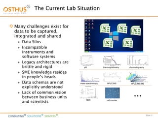Slide 3
The Current Lab Situation
Many challenges exist for
data to be captured,
integrated and shared
 Data Silos
 Incompatible
instruments and
software systems
 Legacy architectures are
brittle and rigid
 SME knowledge resides
in people’s heads
 Data schemas are not
explicitly understood
 Lack of common vision
between business units
and scientists
 