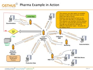 Slide 4
Pharma Example in Action
Documentation
Initial Step
Local
Regulatory
Affiliate
Calibration
SME
Instrumentation
Marketing
R&D Data
R&D Tech
R&D Data Stores
Production Data
External
Regulatory
Affiliate
Manual Data
Verification
Process
Verify
OK?
NO
YES
Finalized
Report
• This process can take weeks to complete
because it often had to be done several
times over due to errors.
• Relations must be built by hand on the
user side from flat files or spreadsheets.
The relations can therefore not be retained
over time or automatically generated later.
• The DBs are not built for retrieval of
different information types – the joins are
not always there.
 