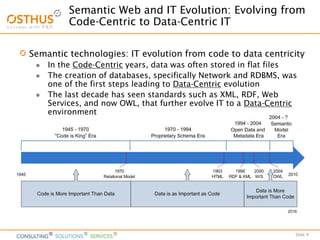 Slide 9
Semantic Web and IT Evolution: Evolving from
Code-Centric to Data-Centric IT
Semantic technologies: IT evolution from code to data centricity
 In the Code-Centric years, data was often stored in flat files
 The creation of databases, specifically Network and RDBMS, was
one of the first steps leading to Data-Centric evolution
 The last decade has seen standards such as XML, RDF, Web
Services, and now OWL, that further evolve IT to a Data-Centric
environment
2016
 