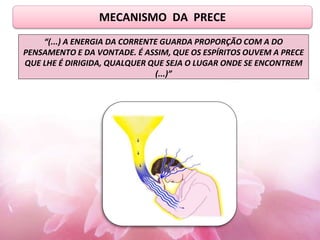 “(...) A ENERGIA DA CORRENTE GUARDA PROPORÇÃO COM A DO
PENSAMENTO E DA VONTADE. É ASSIM, QUE OS ESPÍRITOS OUVEM A PRECE
QUE LHE É DIRIGIDA, QUALQUER QUE SEJA O LUGAR ONDE SE ENCONTREM
(...)”
MECANISMO DA PRECE
 