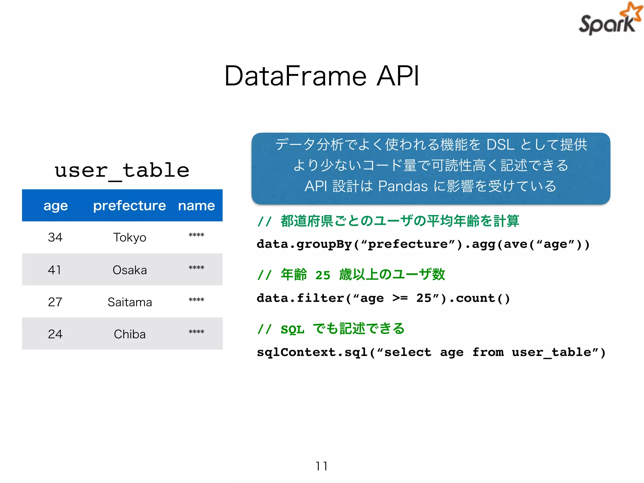 DataFrame API
11
age prefecture name
34 Tokyo ****
41 Osaka ****
27 Saitama ****
24 Chiba ****
// 都道府県ごとのユーザの平均年齢を計算
data.groupBy(“prefecture”).agg(ave(“age”))
// 年齢 25 歳以上のユーザ数
data.filter(“age >= 25”).count()
// SQL でも記述できる
sqlContext.sql(“select age from user_table”)
データ分析でよく使われる機能を DSL として提供
より少ないコード量で可読性高く記述できる
API 設計は Pandas に影響を受けている
user_table
 