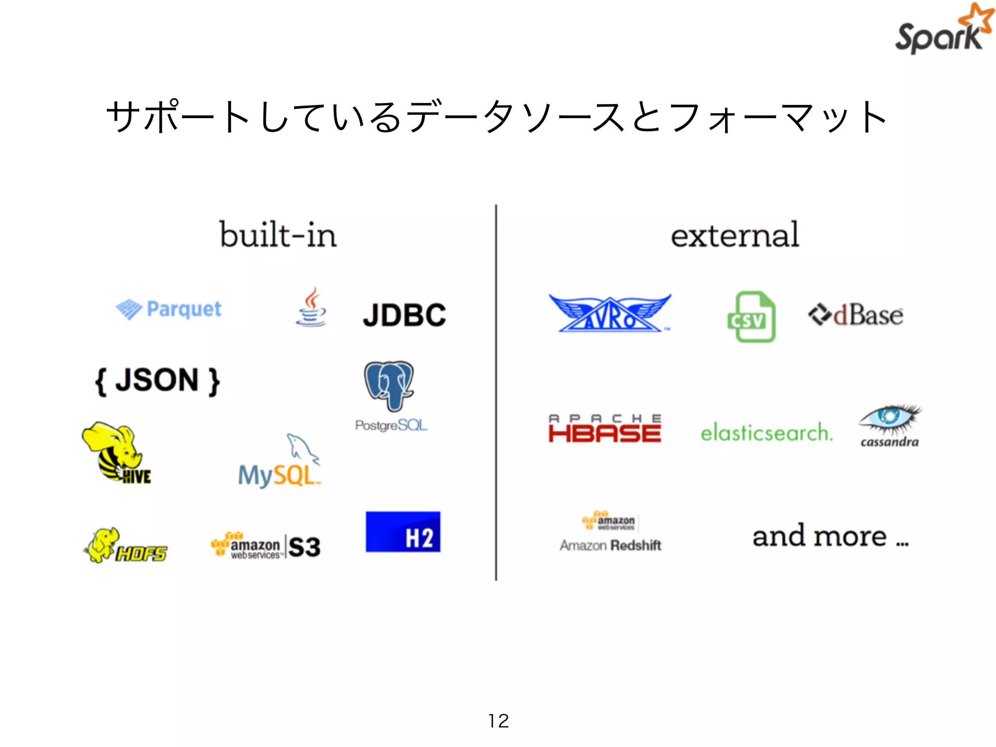 サポートしているデータソースとフォーマット
12
 