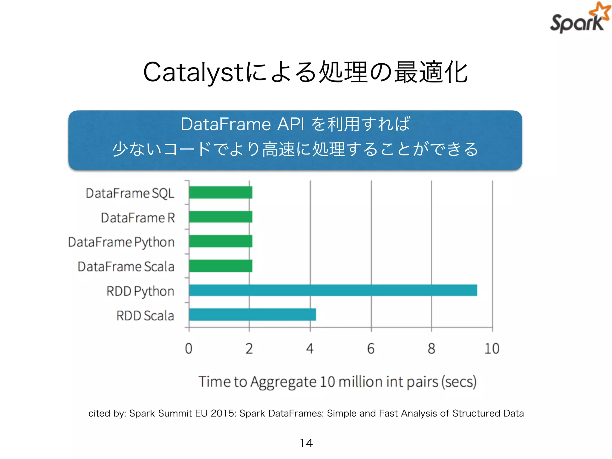 Catalystによる処理の最適化
14
cited by: Spark Summit EU 2015: Spark DataFrames: Simple and Fast Analysis of Structured Data
DataFrame API を利用すれば
少ないコードでより高速に処理することができる
 