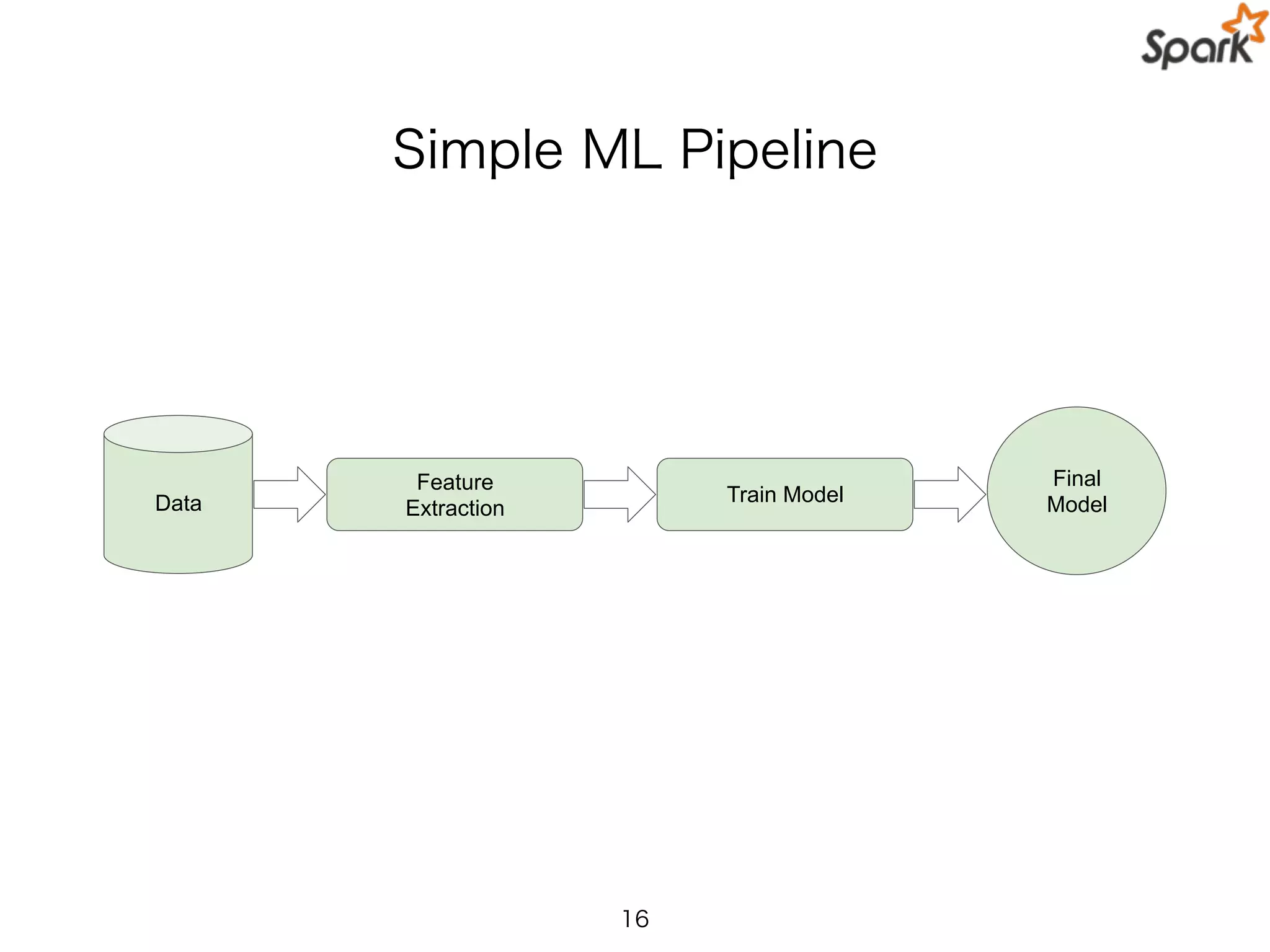 Simple ML Pipeline
16
Data
Feature
Extraction
Train Model
Final
Model
 