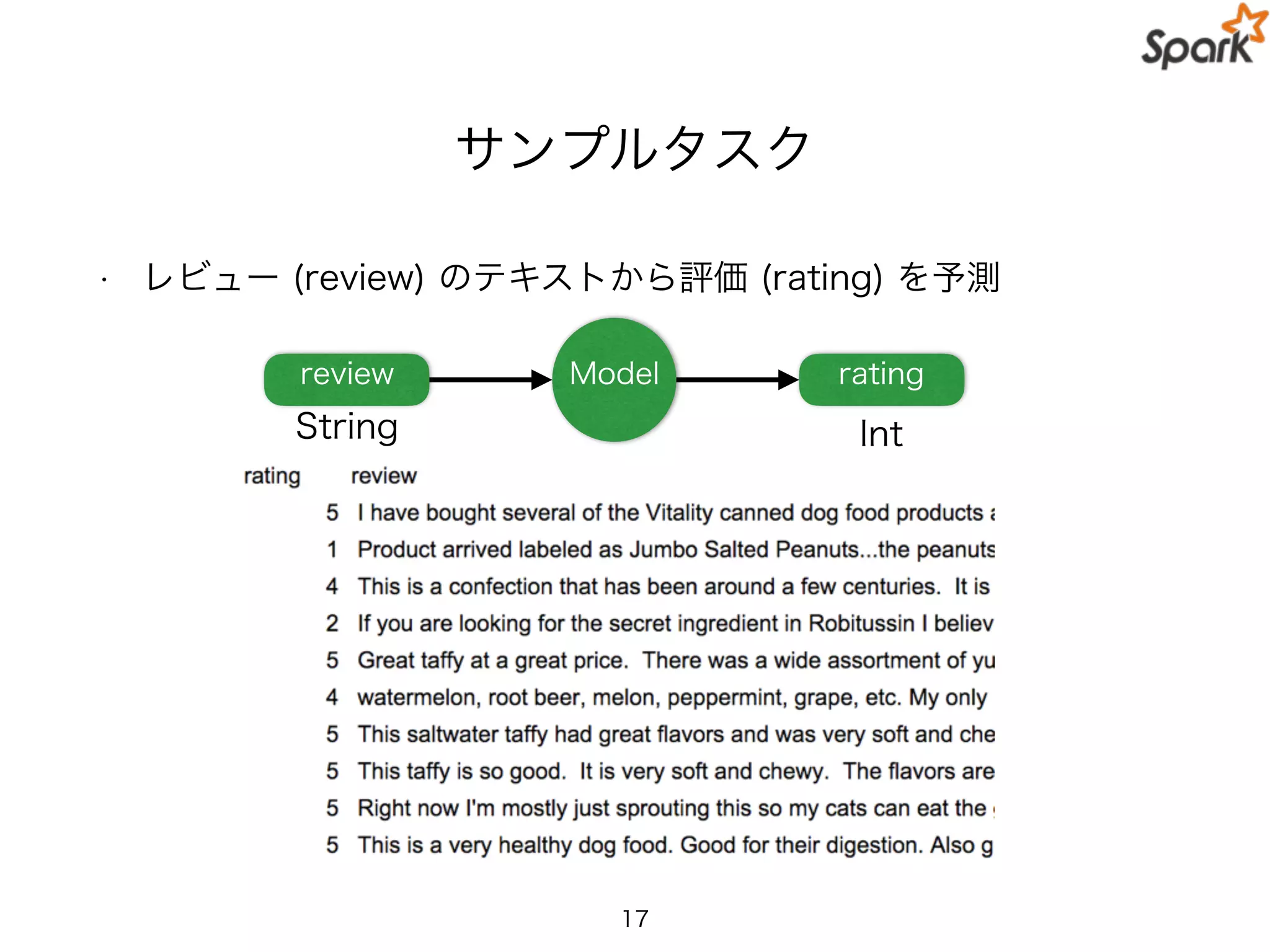 サンプルタスク
• レビュー (review) のテキストから評価 (rating) を予測
17
review Model rating
String Int
 