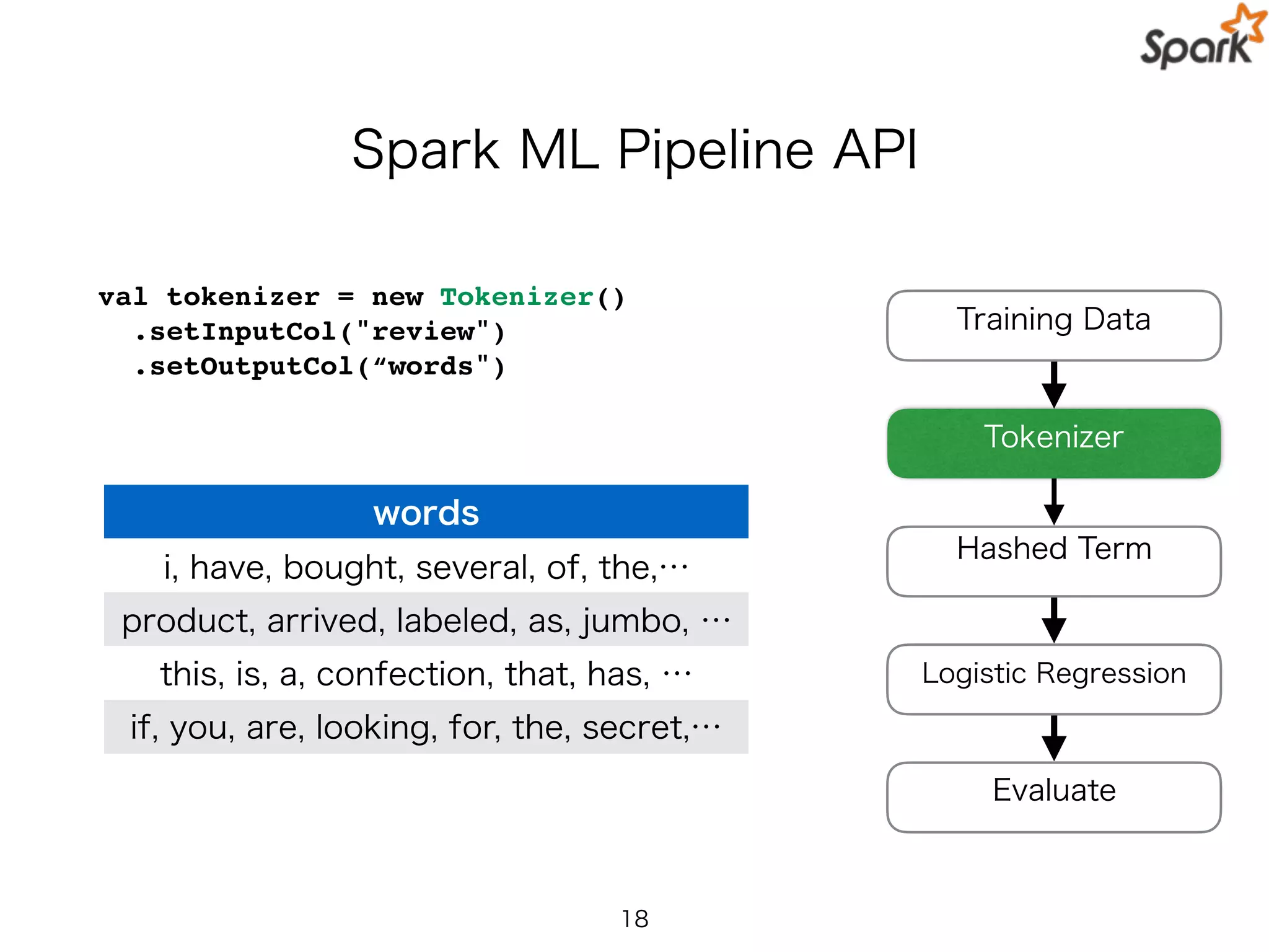Spark ML Pipeline API
val tokenizer = new Tokenizer()
.setInputCol("review")
.setOutputCol(“words")
18
Training Data
Hashed Term
Logistic Regression
Evaluate
Tokenizer
words
i, have, bought, several, of, the,…
product, arrived, labeled, as, jumbo, …
this, is, a, confection, that, has, …
if, you, are, looking, for, the, secret,…
 