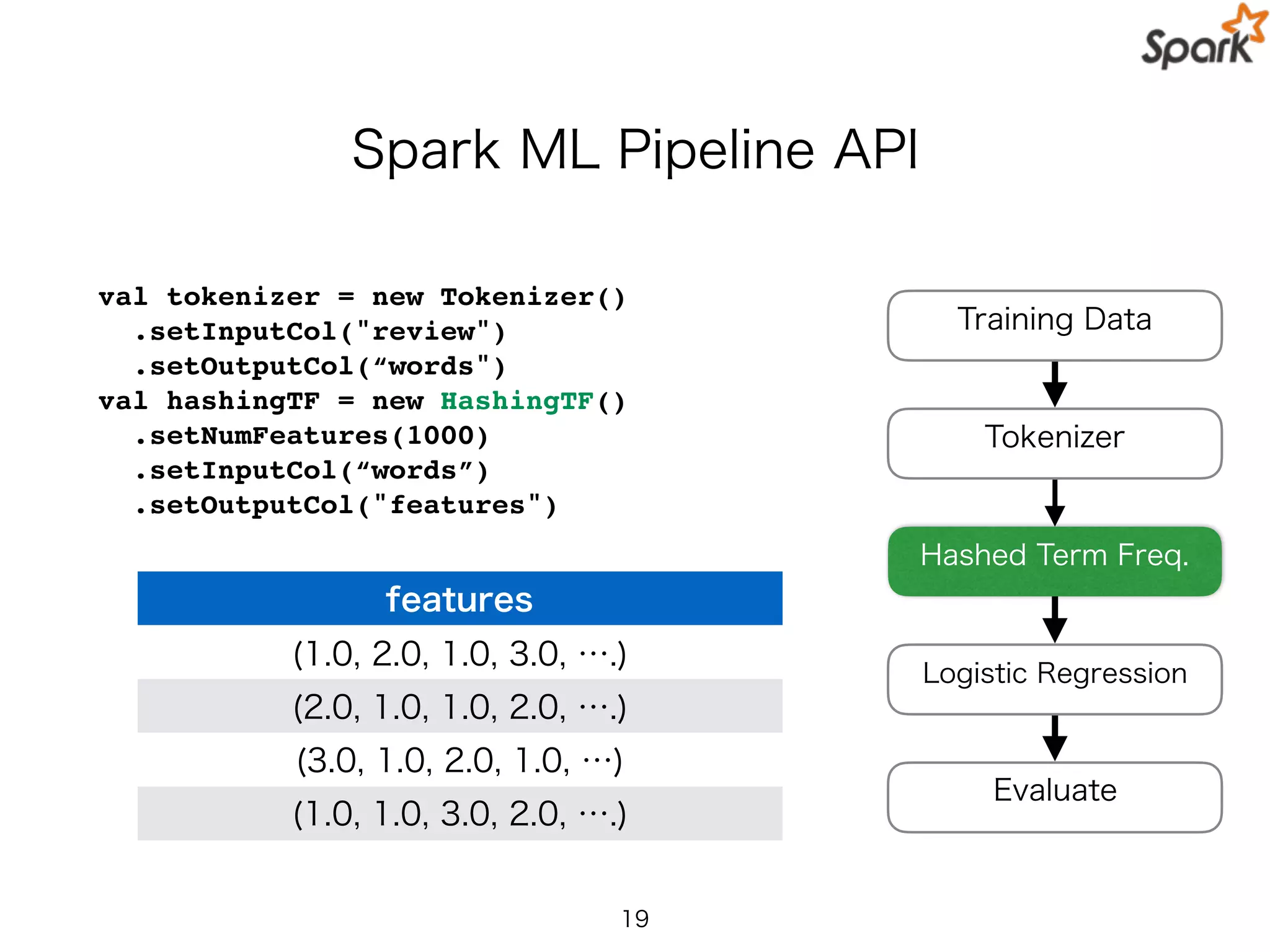 Spark ML Pipeline API
val tokenizer = new Tokenizer()
.setInputCol("review")
.setOutputCol(“words")
val hashingTF = new HashingTF()
.setNumFeatures(1000)
.setInputCol(“words”)
.setOutputCol("features")
19
Training Data
Hashed Term Freq.
Logistic Regression
Evaluate
Tokenizer
features
(1.0, 2.0, 1.0, 3.0, ….)
(2.0, 1.0, 1.0, 2.0, ….)
(3.0, 1.0, 2.0, 1.0, …)
(1.0, 1.0, 3.0, 2.0, ….)
 