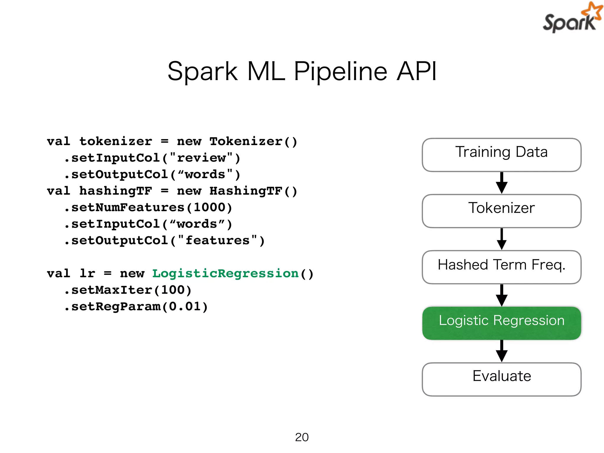 Spark ML Pipeline API
val tokenizer = new Tokenizer()
.setInputCol("review")
.setOutputCol(“words")
val hashingTF = new HashingTF()
.setNumFeatures(1000)
.setInputCol(“words”)
.setOutputCol("features")
val lr = new LogisticRegression()
.setMaxIter(100)
.setRegParam(0.01)
20
Training Data
Hashed Term Freq.
Logistic Regression
Evaluate
Tokenizer
 