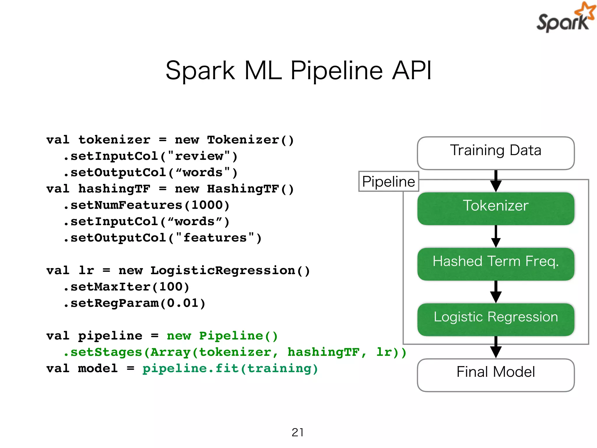 Spark ML Pipeline API
val tokenizer = new Tokenizer()
.setInputCol("review")
.setOutputCol(“words")
val hashingTF = new HashingTF()
.setNumFeatures(1000)
.setInputCol(“words”)
.setOutputCol("features")
val lr = new LogisticRegression()
.setMaxIter(100)
.setRegParam(0.01)
val pipeline = new Pipeline()
.setStages(Array(tokenizer, hashingTF, lr))
val model = pipeline.fit(training)
21
Pipeline
Training Data
Hashed Term Freq.
Logistic Regression
Final Model
Tokenizer
 