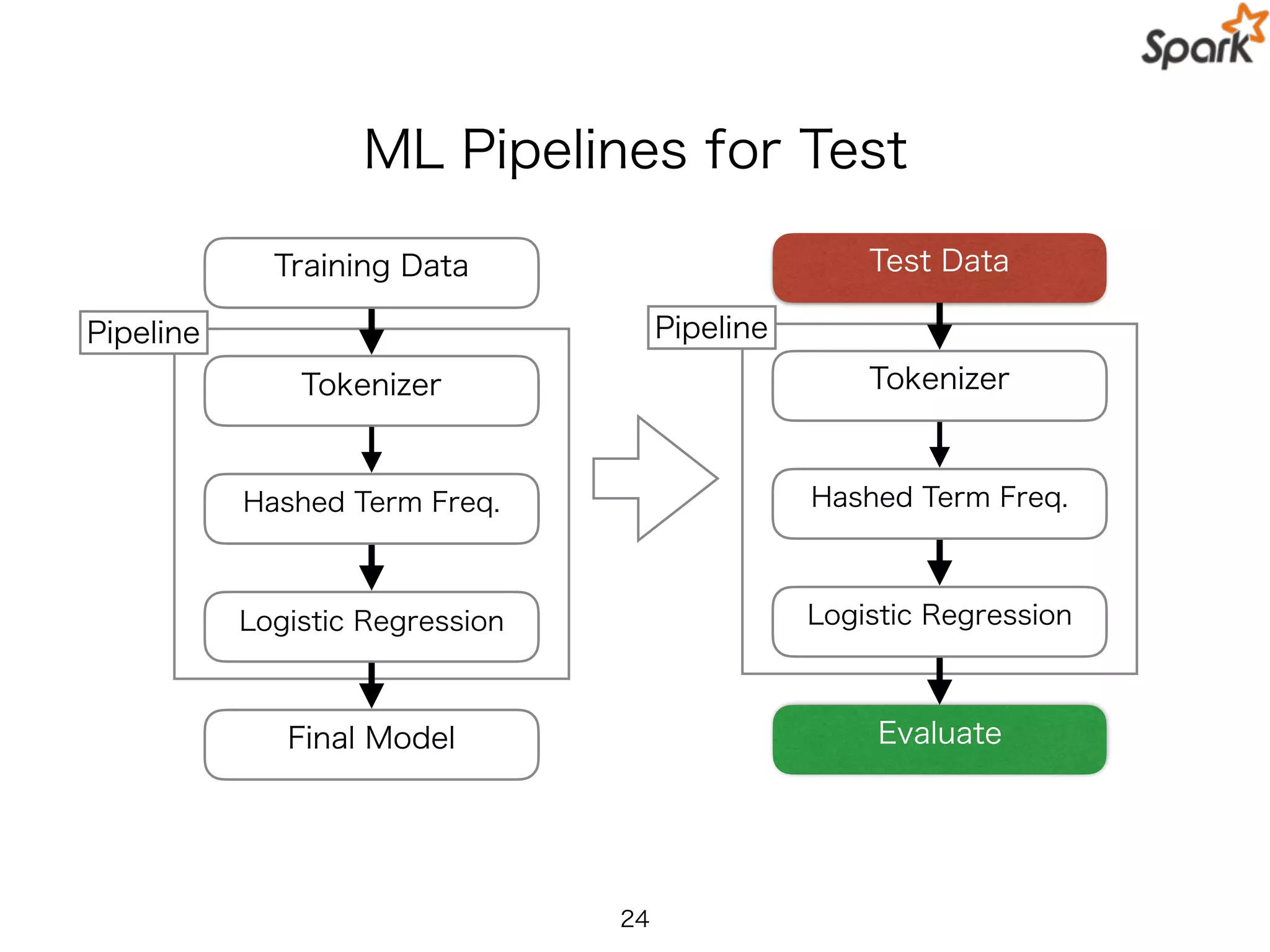 ML Pipelines for Test
24
Pipeline
Training Data
Hashed Term Freq.
Logistic Regression
Final Model
Tokenizer
Pipeline
Test Data
Hashed Term Freq.
Logistic Regression
Evaluate
Tokenizer
 