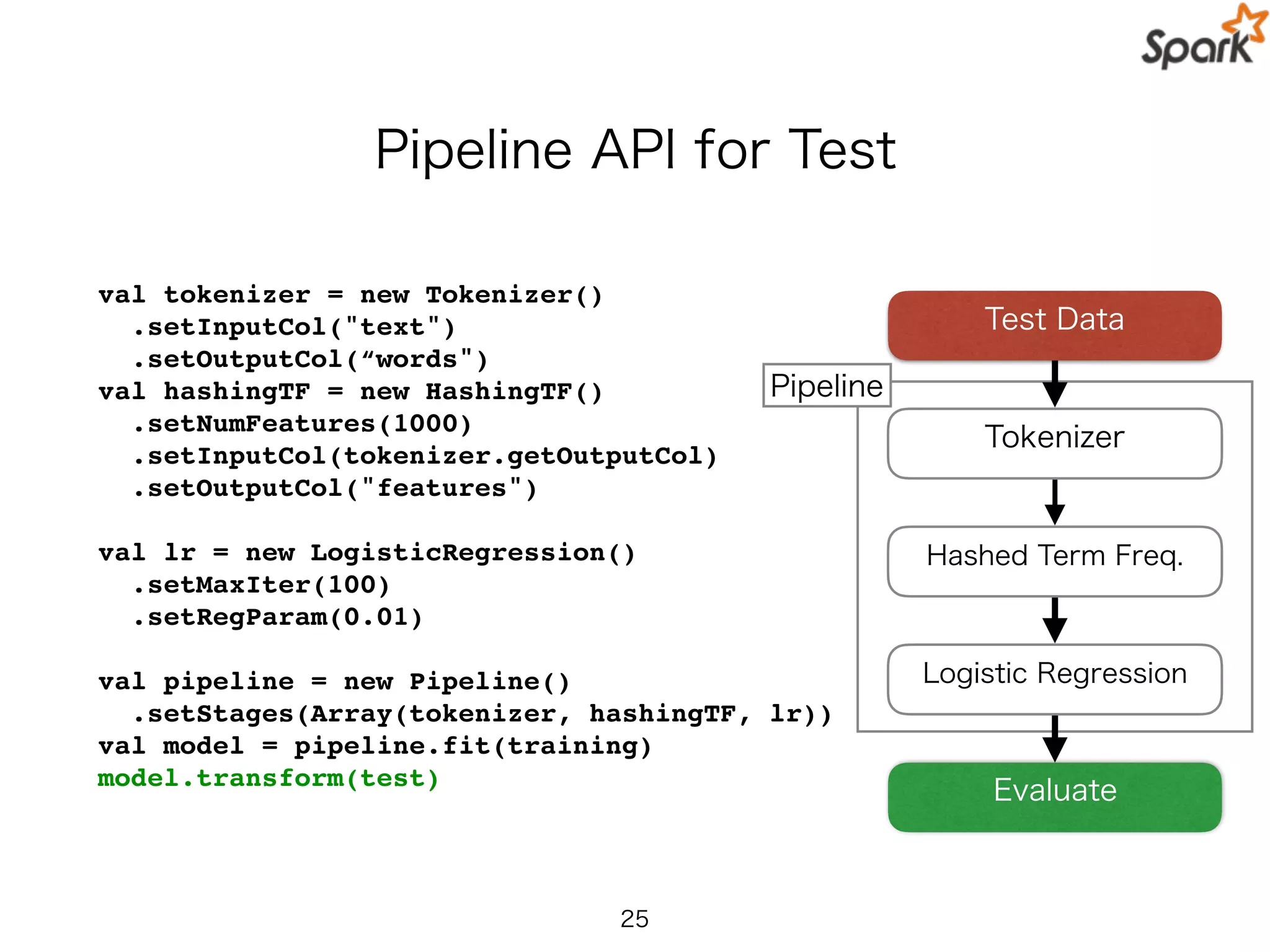 Pipeline API for Test
val tokenizer = new Tokenizer()
.setInputCol("text")
.setOutputCol(“words")
val hashingTF = new HashingTF()
.setNumFeatures(1000)
.setInputCol(tokenizer.getOutputCol)
.setOutputCol("features")
val lr = new LogisticRegression()
.setMaxIter(100)
.setRegParam(0.01)
val pipeline = new Pipeline()
.setStages(Array(tokenizer, hashingTF, lr))
val model = pipeline.fit(training)
model.transform(test)
25
Pipeline
Test Data
Hashed Term Freq.
Logistic Regression
Evaluate
Tokenizer
 