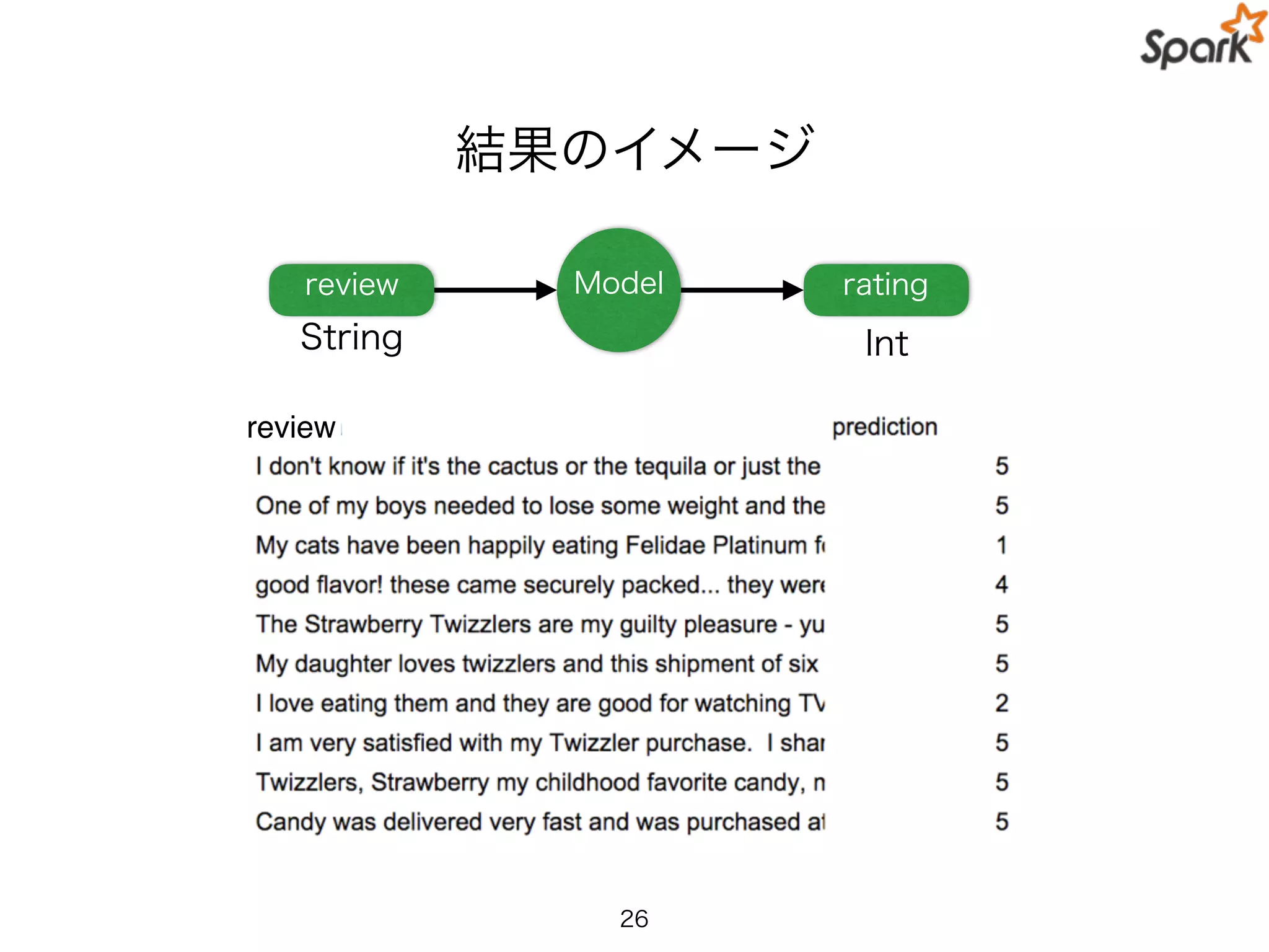結果のイメージ
26
review Model rating
String Int
review
 