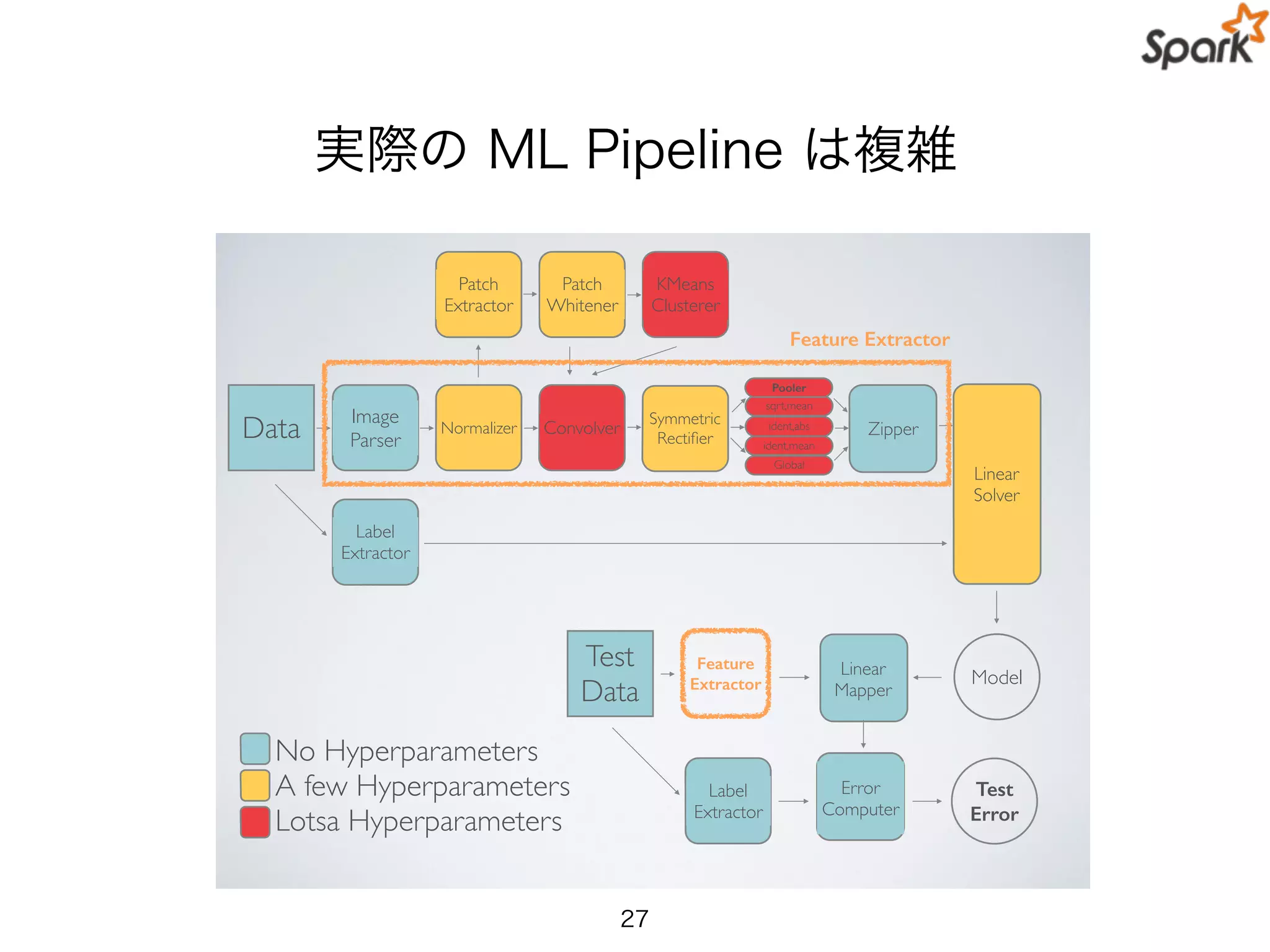 実際の ML Pipeline は複雑
27
Data Image!
Parser
Normalizer Convolver
sqrt,mean
Zipper
Linear
Solver
Symmetric!
Rectiﬁer
ident,abs
ident,mean
Global
Pooler
Patch!
Extractor
Patch
Whitener
KMeans!
Clusterer
Feature Extractor
Label!
Extractor
Linear!
Mapper
Model
Test!
Data
Label!
Extractor
Feature
Extractor
Test
Error
Error!
Computer
No Hyperparameters!
A few Hyperparameters!
Lotsa Hyperparameters
 