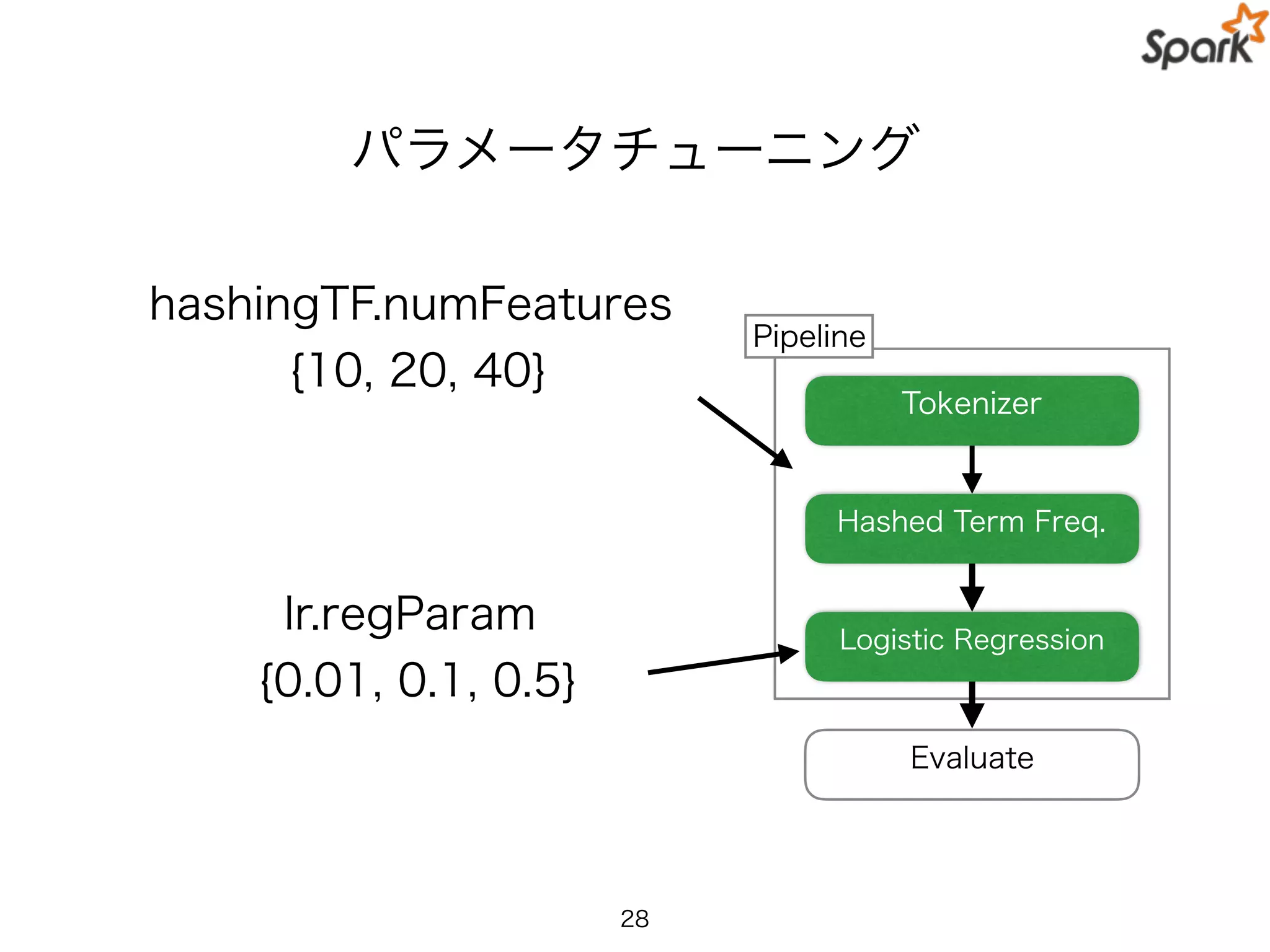 パラメータチューニング
28
Hashed Term Freq.
Logistic Regression
Evaluate
Tokenizer
hashingTF.numFeatures
{10, 20, 40}
lr.regParam
{0.01, 0.1, 0.5}
Pipeline
 
