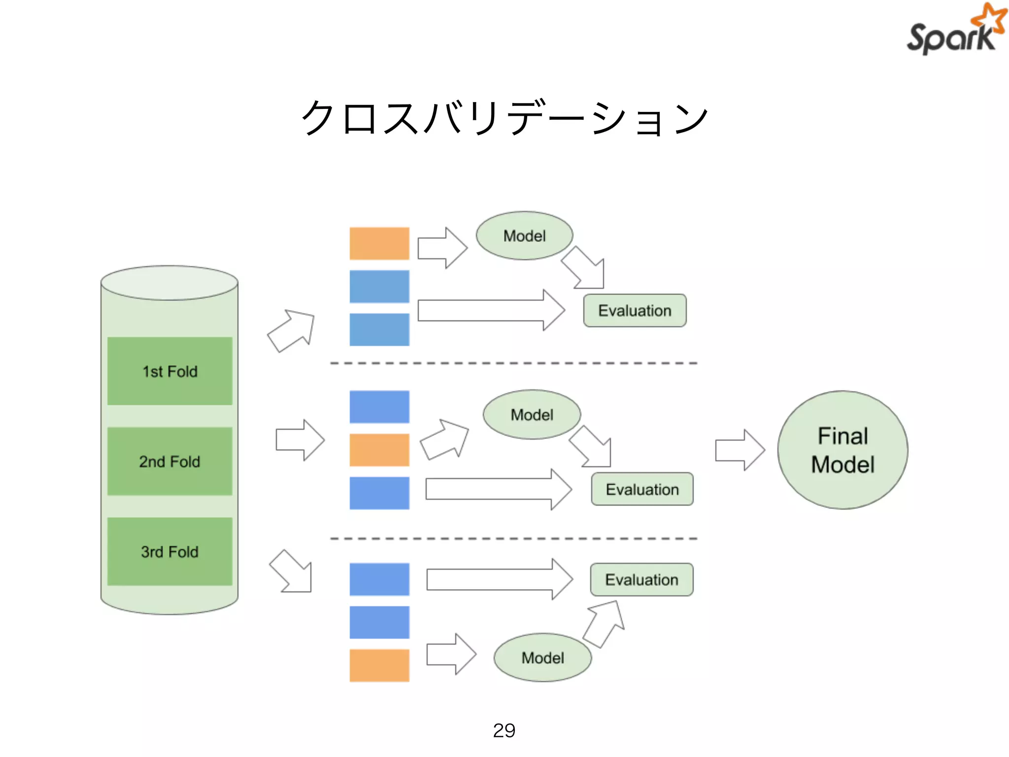 クロスバリデーション
29
 
