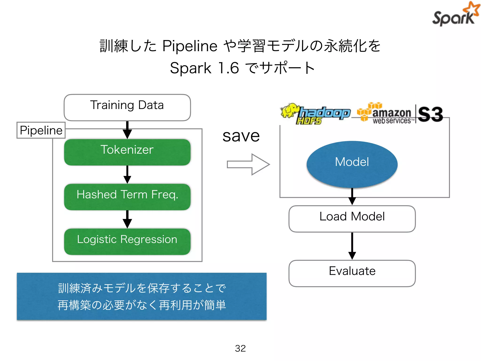 訓練した Pipeline や学習モデルの永続化を
Spark 1.6 でサポート
32
Pipeline
Training Data
Hashed Term Freq.
Logistic Regression
Tokenizer
save
Model
Load Model
Evaluate
訓練済みモデルを保存することで
再構築の必要がなく再利用が簡単
 