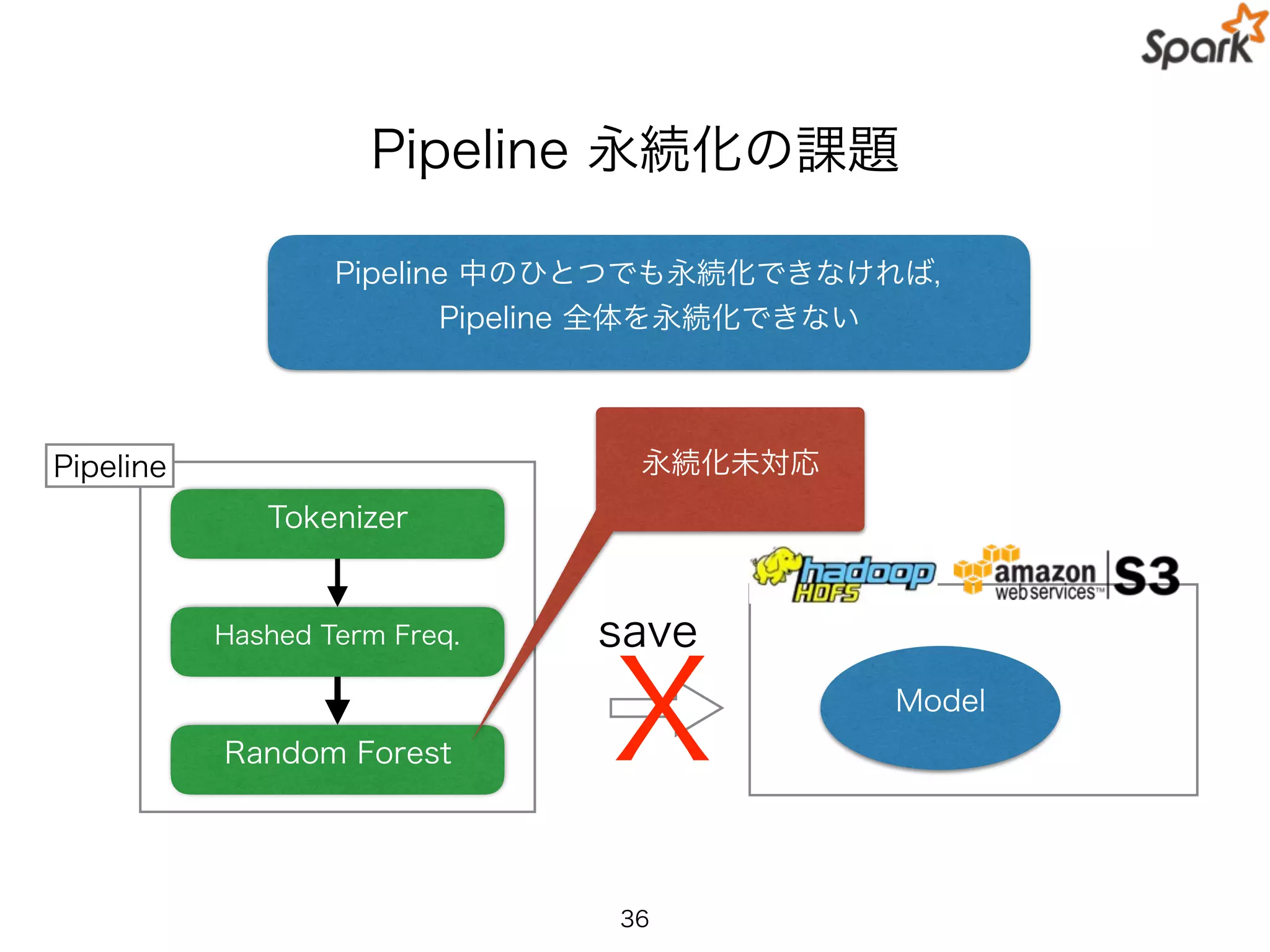 Pipeline 永続化の課題
36
Pipeline
Hashed Term Freq.
Random Forest
Tokenizer
永続化未対応
save
Model
X
Pipeline 中のひとつでも永続化できなければ，
Pipeline 全体を永続化できない
 