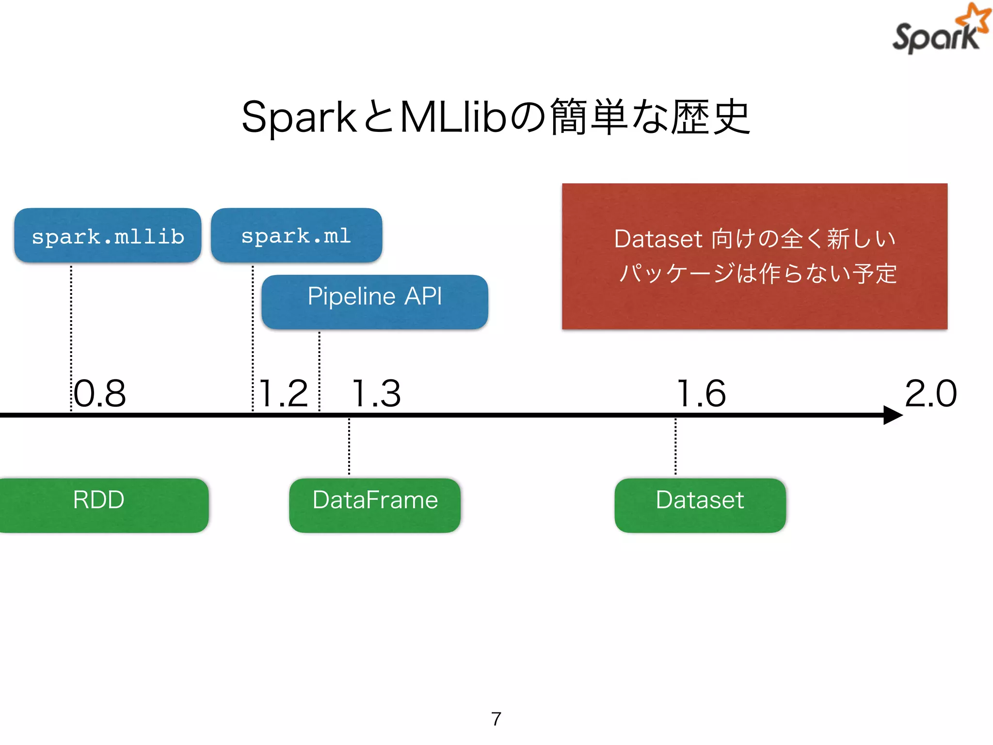 SparkとMLlibの簡単な歴史
7
RDD DataFrame Dataset
spark.mllib spark.ml
Pipeline API
1.2 1.3 1.60.8 2.0
Dataset 向けの全く新しい
パッケージは作らない予定
 