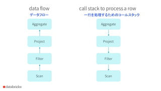 Scan
Filter
Project
Aggregate
data flow
Scan
Filter
Project
Aggregate
call stack to processa row
データフロー 一行を処理するためのコールスタック
 