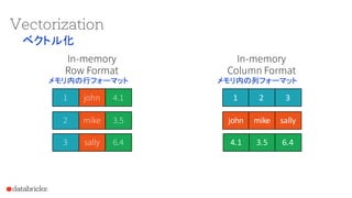 Vectorization
In-memory
Row Format
1 john 4.1
2 mike 3.5
3 sally 6.4
1 2 3
john mike sally
4.1 3.5 6.4
In-memory
Column Format
ベクトル化
メモリ内の行フォーマット メモリ内の列フォーマット
 