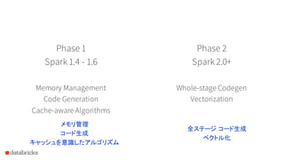 Phase 1
Spark 1.4 - 1.6
Memory Management
Code Generation
Cache-aware Algorithms
Phase 2
Spark 2.0+
Whole-stage Codegen
Vectorization
メモリ管理
コード生成
キャッシュを意識したアルゴリズム
全ステージ コード生成
ベクトル化
 