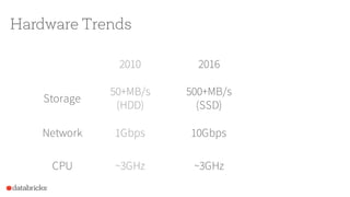 Hardware Trends
2010 2016
Storage
50+MB/s
(HDD)
500+MB/s
(SSD)
Network 1Gbps 10Gbps
CPU ~3GHz ~3GHz
 