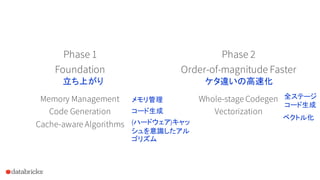 Phase 1
Foundation
Memory Management
Code Generation
Cache-aware Algorithms
Phase 2
Order-of-magnitude Faster
Whole-stage Codegen
Vectorization
立ち上がり
メモリ管理
コード生成
(ハードウェア)キャッ
シュを意識したアル
ゴリズム
ベクトル化
ケタ違いの高速化
全ステージ
コード生成
 