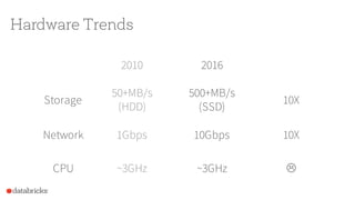 Hardware Trends
2010 2016
Storage
50+MB/s
(HDD)
500+MB/s
(SSD)
10X
Network 1Gbps 10Gbps 10X
CPU ~3GHz ~3GHz L
 
