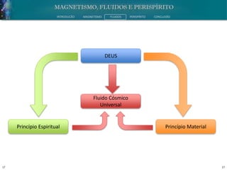 17 17
INTRODUÇÃO MAGNETISMO FLUIDOS PERISPÍRITO CONCLUSÃO
Princípio Espiritual Princípio Material
Fluido Cósmico
Universal
DEUS
 