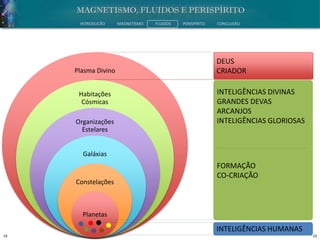 19 19
INTRODUÇÃO MAGNETISMO FLUIDOS PERISPÍRITO CONCLUSÃO
Plasma Divino
Habitações
Cósmicas
Organizações
Estelares
Galáxias
Constelações
Planetas
DEUS
CRIADOR
INTELIGÊNCIAS DIVINAS
GRANDES DEVAS
ARCANJOS
INTELIGÊNCIAS GLORIOSAS
FORMAÇÃO
CO-CRIAÇÃO
INTELIGÊNCIAS HUMANAS
 