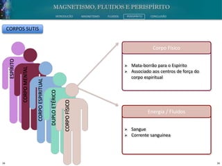 34 34
INTRODUÇÃO MAGNETISMO FLUIDOS PERISPÍRITO CONCLUSÃO
Corpo Físico
 Mata-borrão para o Espírito
 Associado aos centros de força do
corpo espiritual
Energia / Fluidos
 Sangue
 Corrente sanguínea
CORPOFÍSICO
DUPLOETÉRICO
CORPOESPIRITUAL
CORPOMENTAL
ESPÍRITO
CORPOS SUTIS
 