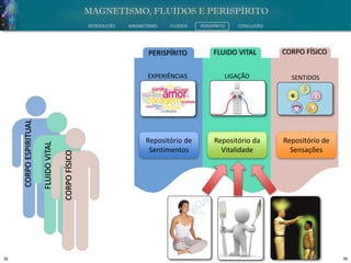 36 36
INTRODUÇÃO MAGNETISMO FLUIDOS PERISPÍRITO CONCLUSÃO
CORPOFÍSICO
FLUIDOVITAL
CORPOESPIRITUAL
PERISPÍRITO FLUIDO VITAL CORPO FÍSICO
LIGAÇÃO
Repositório de
Sentimentos
Repositório da
Vitalidade
Repositório de
Sensações
EXPERIÊNCIAS SENTIDOS
 