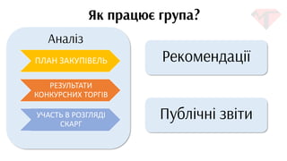 ПЛАН ЗАКУПІВЕЛЬ
РЕЗУЛЬТАТИ
КОНКУРСНИХ ТОРГІВ
УЧАСТЬ В РОЗГЛЯДІ
СКАРГ
 