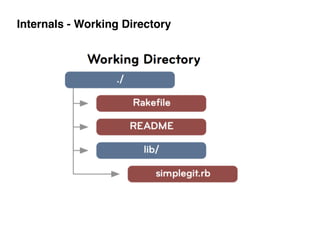 Internals - Working Directory
 