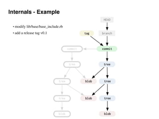Internals - Example
• modify lib/base/base_include.rb
• add a release tag v0.1
 