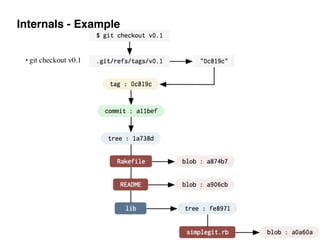 Internals - Example
• git checkout v0.1
 