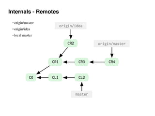 Internals - Remotes
• origin/master
• origin/idea
• local master
 