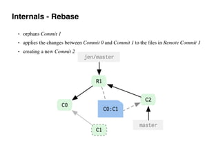 Internals - Rebase
• orphans Commit 1
• applies the changes between Commit 0 and Commit 1 to the ﬁles in Remote Commit 1
• creating a new Commit 2
 