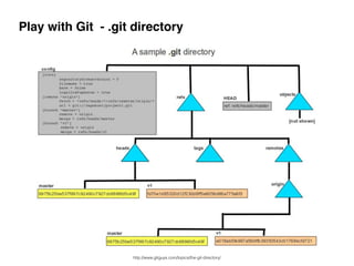 Play with Git - .git directory
http://www.gitguys.com/topics/the-git-directory/
 