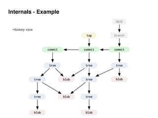 Internals - Example
• history view
 