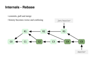 Internals - Rebase
• commits, pull and merge
• history becomes worse and confusing
 