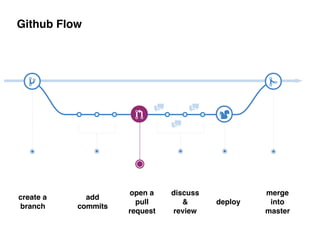 Github Flow
create a 
branch
add  
commits
open a 
pull
request
discuss
& 
review
deploy
merge 
into 
master
 