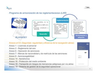 1414
Programa de armonización de las reglamentaciones (LAR)
Anexos al CC (Seguridad, regularidad y eficiencia de la navegación aérea):
Anexo 1 - Licencias al personal
Anexo 2 - Reglamento del aire
Anexo 6 - Operación de aeronaves
Anexo 7 - Marcas de nacionalidad y de matrícula de las aeronaves
Anexo 8 - Aeronavegabilidad
Anexo 14 - Aeródromos
Anexo 16 - Protección del medio ambiente
Anexo 18 - Transporte sin riesgos de mercancías peligrosas por vía aérea
Anexo 19 - Sistema de gestión de la seguridad operacional
RLA/99/901
 