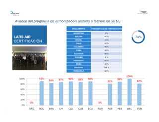 2727
Avance del programa de armonización (estado a febrero de 2016)
 