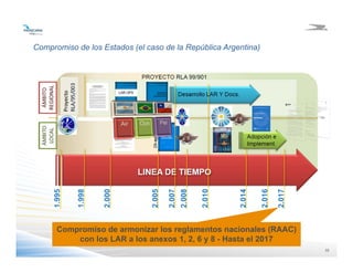 3333
Compromiso de los Estados (el caso de la República Argentina)
Compromiso de armonizar los reglamentos nacionales (RAAC)
con los LAR a los anexos 1, 2, 6 y 8 - Hasta el 2017
 