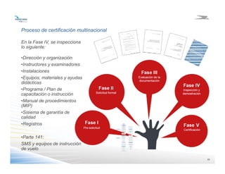 3939
Proceso de certificación multinacional
En la Fase IV, se inspecciona
lo siguiente:
•Dirección y organización
•Instructores y examinadores
•Instalaciones
•Equipos, materiales y ayudas
didácticas
•Programa / Plan de
capacitación o instrucción
•Manual de procedimientos
(MIP)
•Sisiema de garantía de
calidad
•Registros
•Parte 141:
SMS y equipos de instrucción
de vuelo
 