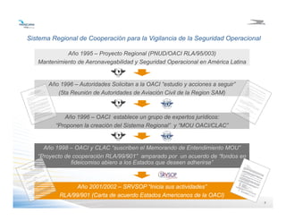88
Sistema Regional de Cooperación para la Vigilancia de la Seguridad Operacional
Año 1995 – Proyecto Regional (PNUD/OACI RLA/95/003)
Mantenimiento de Aeronavegabilidad y Seguridad Operacional en América Latina
Año 1996 – Autoridades Solicitan a la OACI “estudio y acciones a seguir”
(5ta Reunión de Autoridades de Aviación Civil de la Region SAM)
Año 1996 – OACI establece un grupo de expertos jurídicos:
“Proponen la creación del Sistema Regional” y “MOU OACI/CLAC”
Año 1998 – OACI y CLAC “suscriben el Memorando de Entendimiento MOU”
“Proyecto de cooperación RLA/99/901” amparado por un acuerdo de “fondos en
fideicomiso abiero a los Estados que deseen adherirse”
Año 2001/2002 – SRVSOP “Inicia sus actividades”
RLA/99/901 (Carta de acuerdo Estados Americanos de la OACI)
 